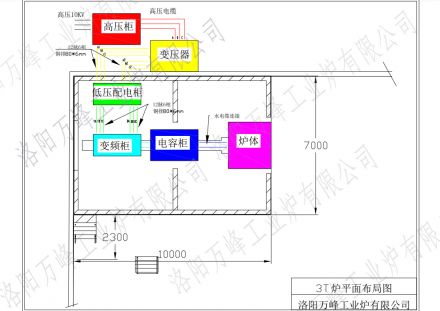 萬(wàn)峰中頻爐、感應爐，變頻柜，低壓配電柜，電容柜，變壓器等設備如何布局？